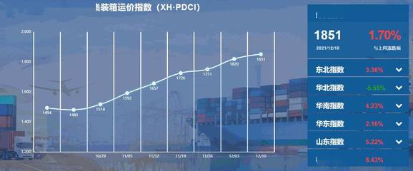 同比上涨20.43%!新华·泛亚航运中国内贸集装箱运价指数(XH·PDCI)2021年12月4日至12月10日